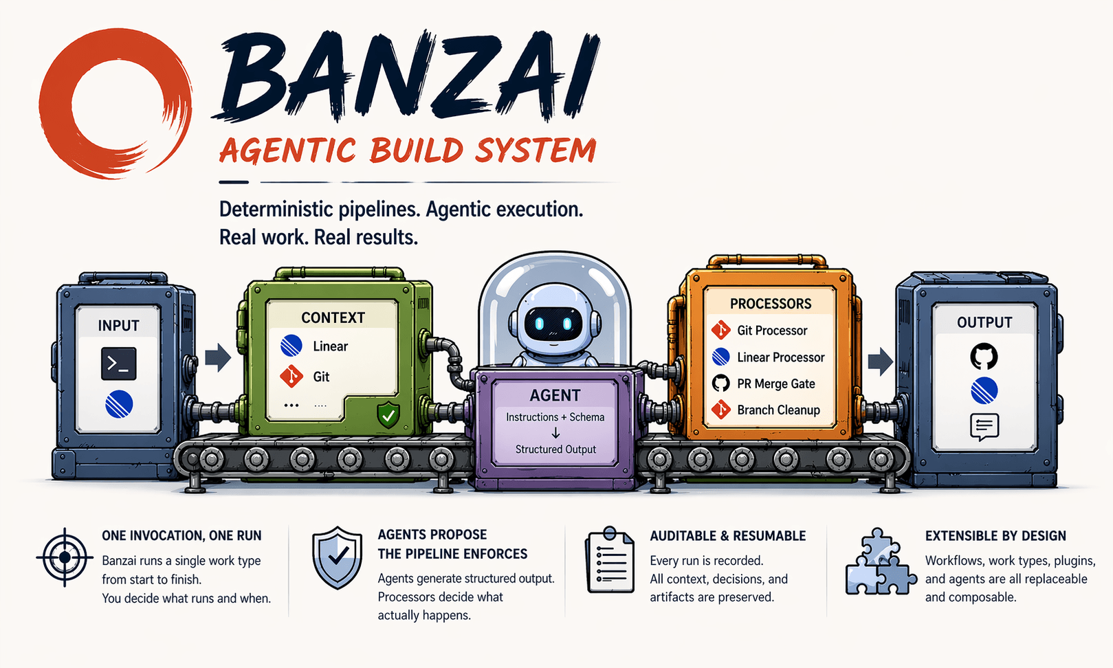 Banzai Agentic Build System. Infographic showing a contained robot inside a mechanical system.