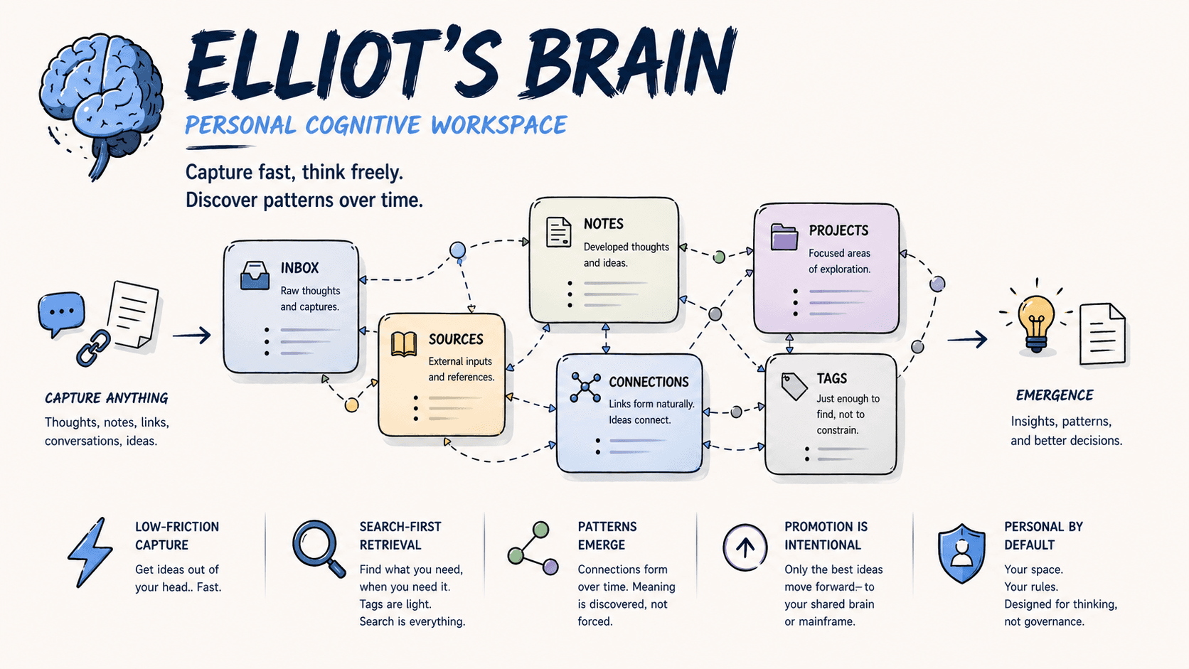 Elliot's Brain cognitive workspace. Infographic showing notes flowing from inbox through connections to insights.